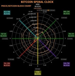 New Bitcoin Spiral Clock Model Predicts When Price Will End Bull Cycle - CoinGape