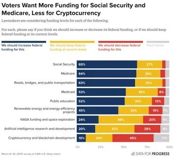 Only 10% of Americans support increasing federal funding for crypto; majority oppose reserve: Poll - The Block