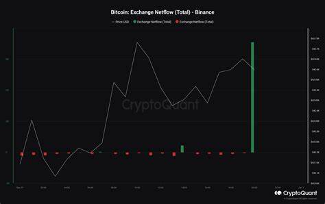 Binance Bitcoin inflows plunge to 5,700 BTC, less than 50% of the monthly average since 2020