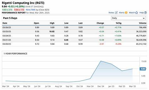 Down Almost 30%, Should You Buy the Dip on Rigetti Computing?