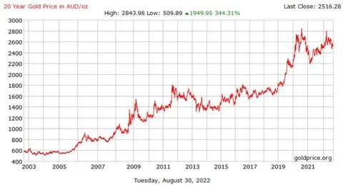 Gold prices drop in local and international markets after hitting record highs - MSN