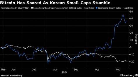Bitcoin’s Trump-Inspired Rally Is Bad News for Korean Small-Cap Stocks - Bloomberg.com