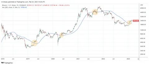 Bitcoin Lost And Retested The 200-Day MA As Resistance – Here’s What Happened Last Time - TradingView