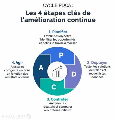 L'amélioration continue : guide complet et conseils d'experts