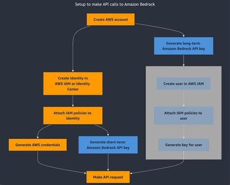 Amazon Bedrock introduces API keys for streamlined development