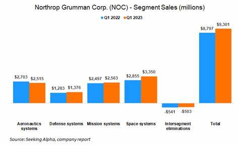 Northrop Grumman Stock Rises After Earnings Beat Estimates