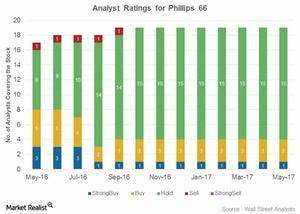 Analyst Report: Phillips 66