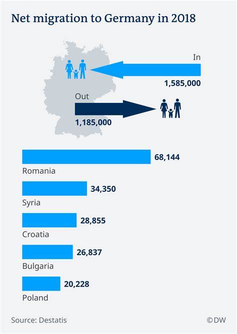 Integration to emigration: Why do migrants leave Germany?
