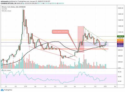 Bitcoin Upsurge: Key Component Take the Cryptocurrency’s Rally - BeraterNews.net