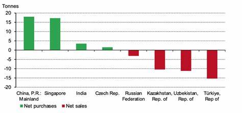 Kazakhstan, Tajikistan add to gold reserves in Feb - IMF