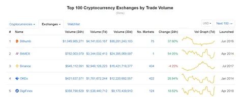 South Korea Cracks Down On KuCoin And BitMex Among Other Crypto Exchanges - 99Bitcoins