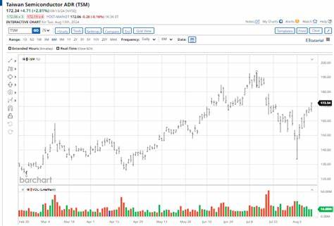 At All-Time Highs, Should You Buy Taiwan Semi Stock Here or Wait for a Dip?