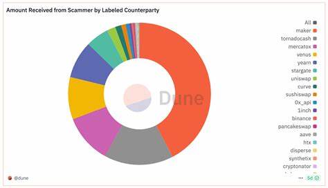 Dune Launches Dashboard Tracking $2.5B Lost to Crypto Hacks and Phishing Scams - Yahoo Finance