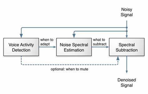 RNNoise: Learning Noise Suppression