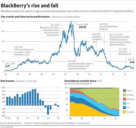 BlackBerry (BB) Rises As Market Takes a Dip: Key Facts