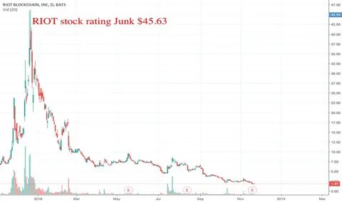 Riot stock tumbles after bitcoin production decreases - Sherwood News