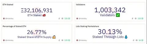 25% of ETH supply is now staked on the network - The Block