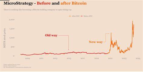 MicroStrategy Stock Price Plunges As Bitcoin Sinks Below $24,000 - Markets Insider