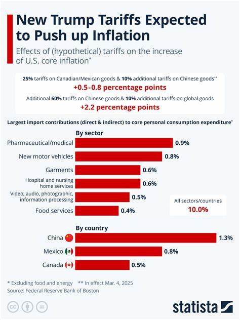 US inflation rises as tariffs drive up prices