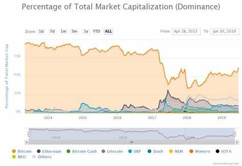 Bitcoin Market Share Hits 54%, Altcoins Struggle to Keep Up