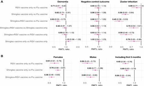 Lower risk of dementia with AS01-adjuvanted vaccination