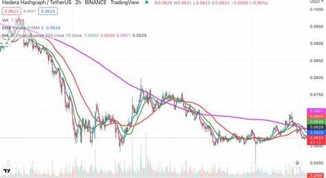 Hedera (HBAR) Price Rises 6% Amid Bearish Momentum