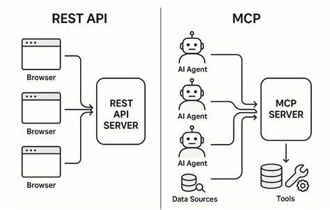Turning REST APIs into MCP Servers