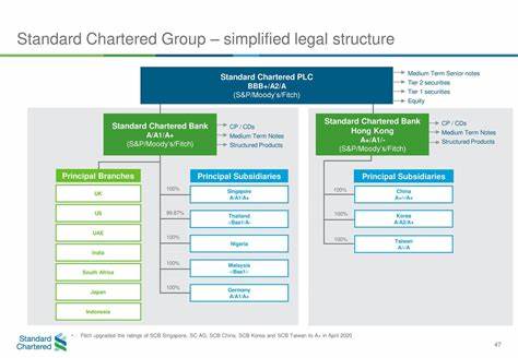 Standard Chartered Q2 Results Rise, Lifts FY24 Operating Income View; To Buy Back $1.5 Bln Shares