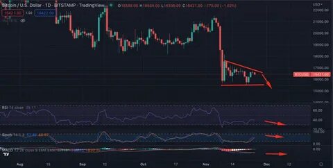 Bitcoin still seeing selling pressure, under US$81K - TradingView