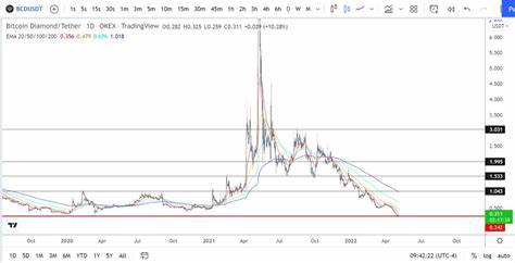 Bitcoin Diamond Price: BCD Live Price Chart, Market Cap & News Today - CoinGecko Buzz