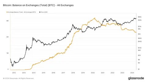 Bitcoin and Ethereum exchange balances hit record lows as spot ETFs drive withdrawals - CryptoSlate