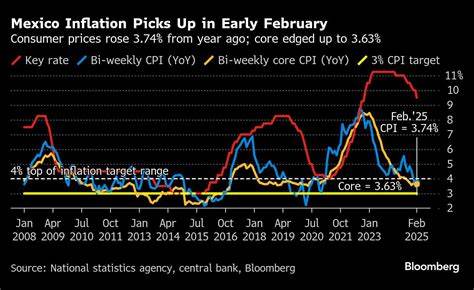 Mexico inflation falls within central bank's target range in early July