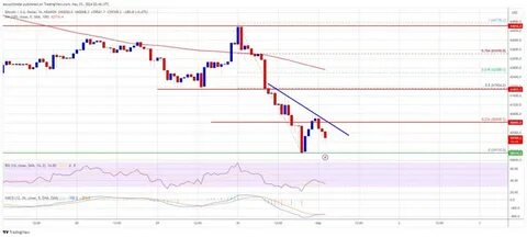 Bitcoin nosedives below $4,000, crashing through 2nd milestone in a week