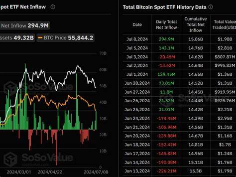 Bitcoin ETF Traders Bought the Dip and Now Are Buying the Rebound as Inflows Topped $300M Monday - CoinDesk