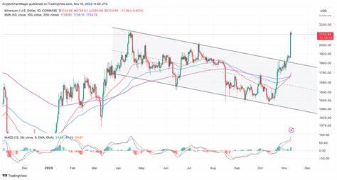 Ethereum Price Prediction: Can Surging Micro Addresses Trigger ETH Rally To New ATHs? - CoinGape