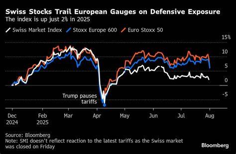 Swiss brace for stocks to fall when markets reopen after tariff hit