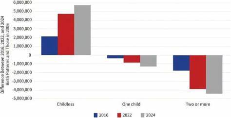 U.S. sees 5.7M more childless women than expected