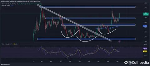 Dogwifhat (WIF) prices are approaching a $0.75 breakout. - Binance