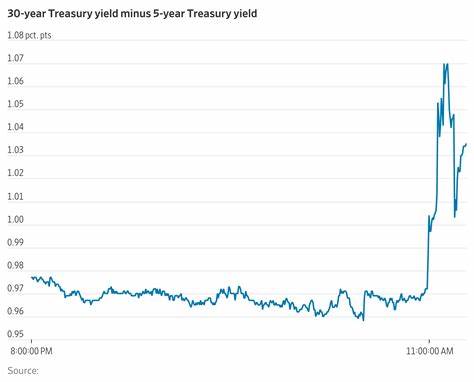 Threats to Powell Stir Bond Market