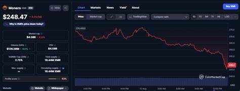XMR price dips 12% as Qubic pool seizes control of Monero network