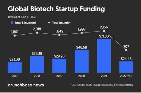 Biotech startup funding dried up in second quarter, HSBC finds