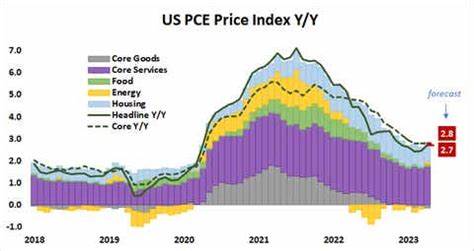 Plunging Stock Markets May Get No Help from U.S. PCE Inflation Data - tastylive