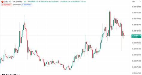 Shiba Inu Prices Drop 25%, Long Term Holders Remain Bullish - Crypto Times