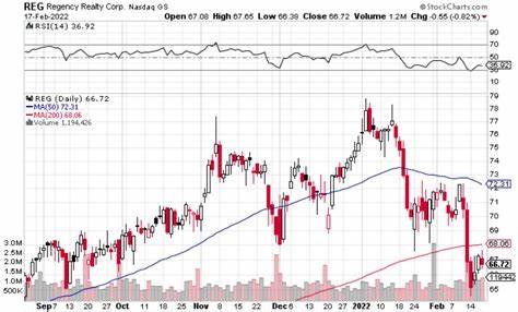 Is Regency Centers Stock Outperforming the Nasdaq?