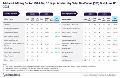Clayton UTZ, Cassels Brock & Blackwell lead metals and mining M&A legal advisers rankings in H1 2025