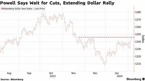 Dollar Could Rise Briefly if Fed Fails to Endorse Rate-Cut Bets