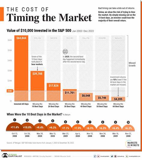 Don’t Call It Market Timing. But These Are the Best Months to Invest
