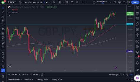 GBP/JPY Forecast: Tests Key Level - Forex Factory