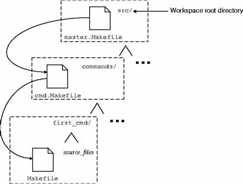 Makefile Style Guide