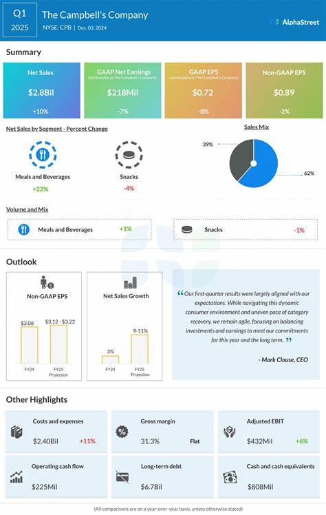 Earnings Preview: What To Expect From Campbell's Report